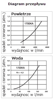 Szybkozłącze serii 1700 RECTUS z gwintem
