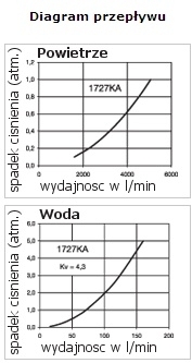 Szybkozłącze serii 1727 RECTUS z gwintem